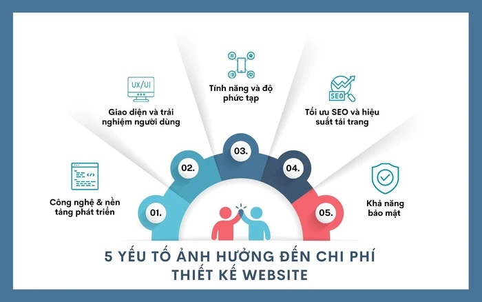 Các Yếu Tố Ảnh Hưởng Trực Tiếp Đến Chi Phí Thiết Kế Website WordPress