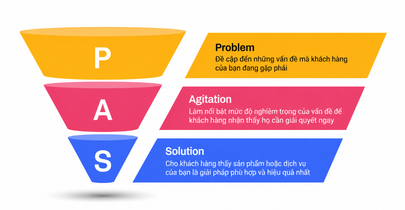 Công Thức 2: Bố Cục "PAS" Giải Quyết Triệt Để Nỗi Đau