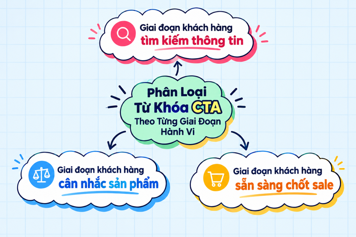 Phân Loại Từ Khóa CTA Theo Từng Giai Đoạn Hành Vi