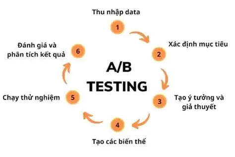 Liên Tục A/B Testing & Cải Tiến